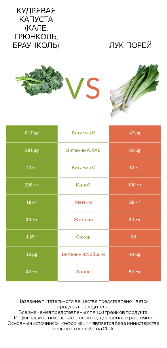 Кудрявая капуста (кале, грюнколь, браунколь) vs Лук-порей infographic