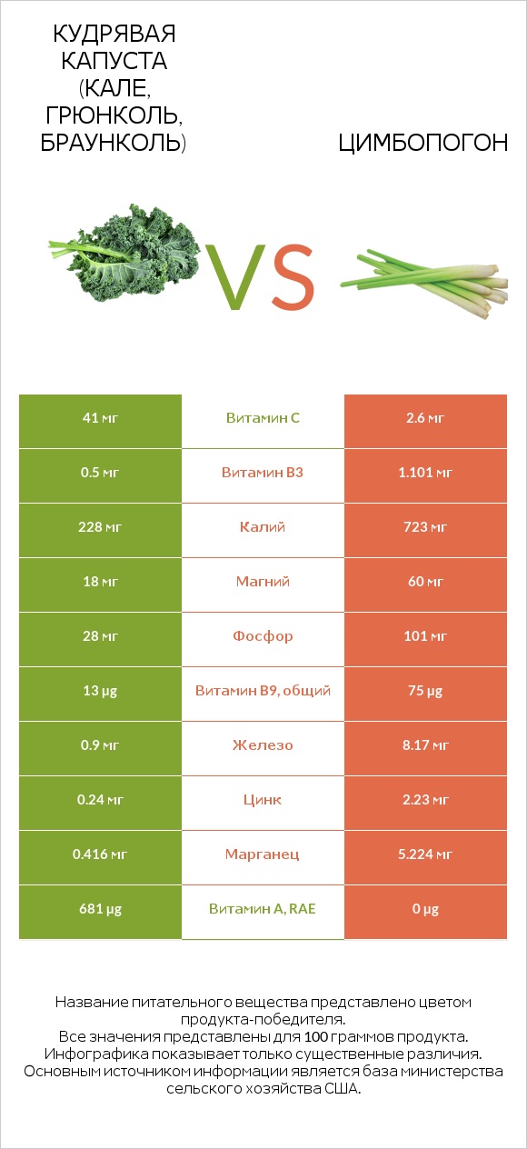 Кудрявая капуста (кале, грюнколь, браунколь) vs Цимбопогон infographic