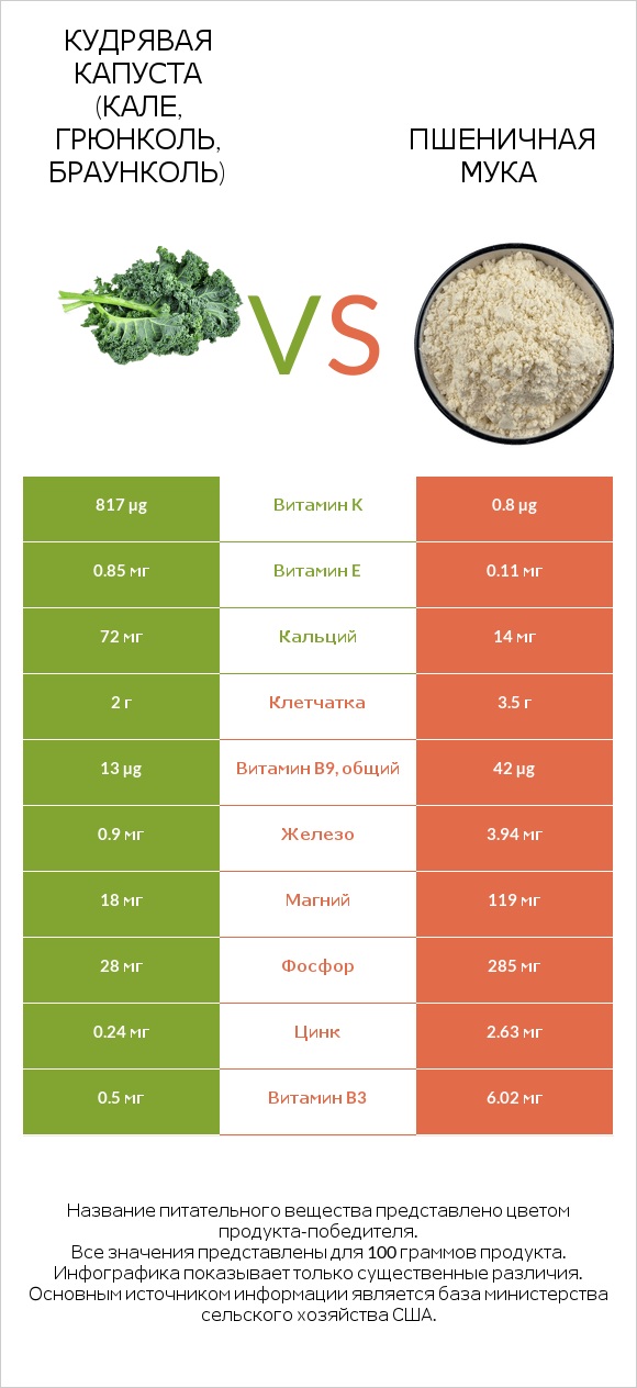 Кудрявая капуста (кале, грюнколь, браунколь) vs Пшеничная мука infographic