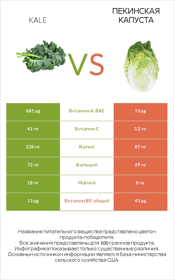 Kale vs Пекинская капуста infographic