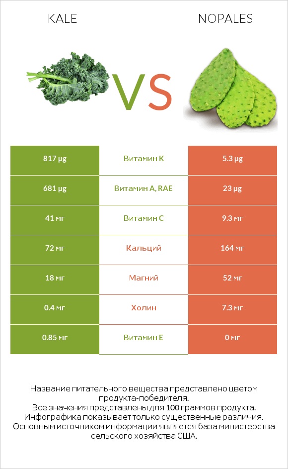 Kale vs Nopales infographic