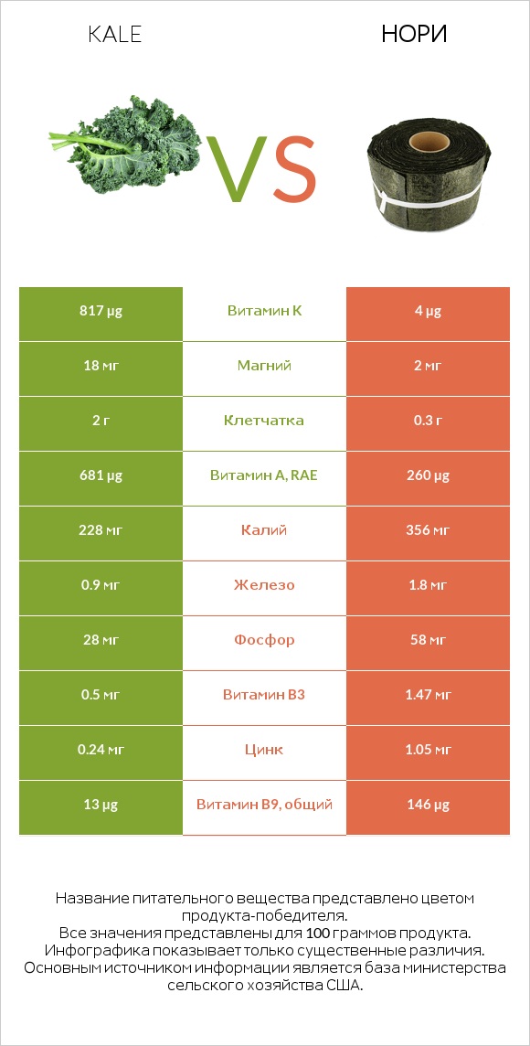 Kale vs Нори infographic