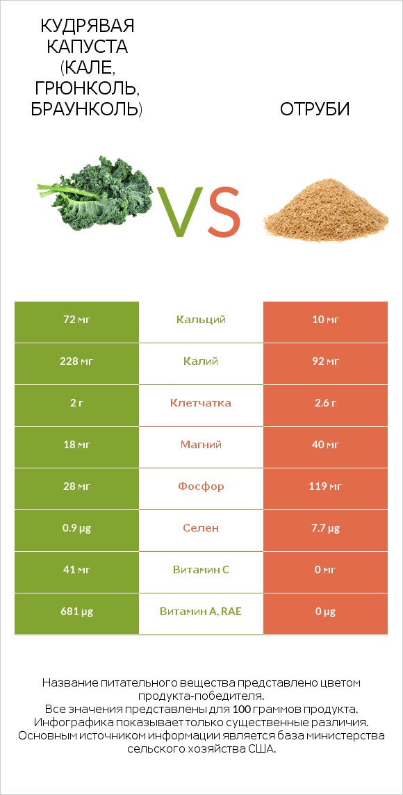 Кудрявая капуста (кале, грюнколь, браунколь) vs Отруби infographic