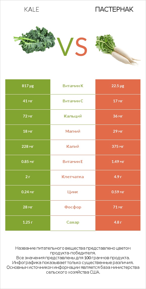 Kale vs Пастернак infographic