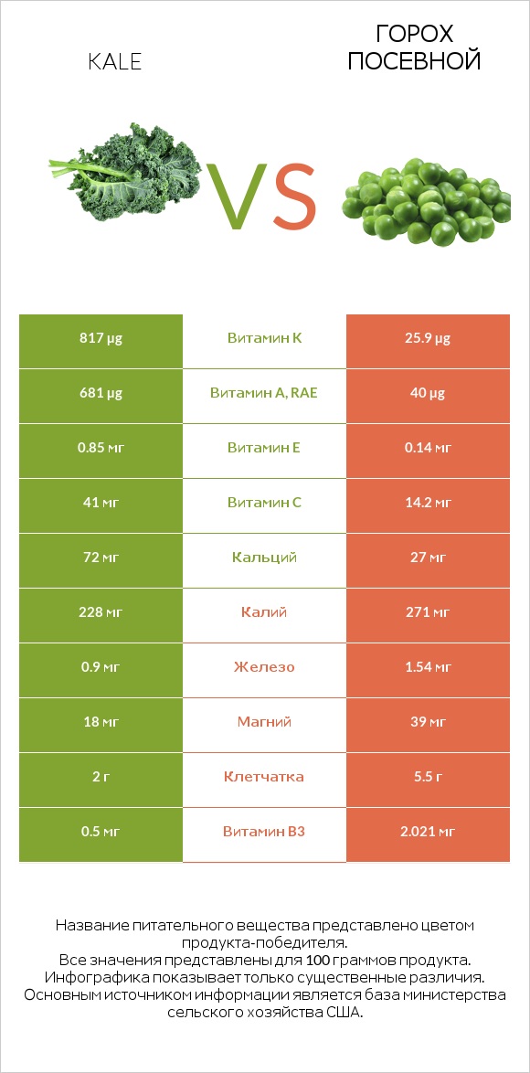 Kale vs Горох посевной infographic
