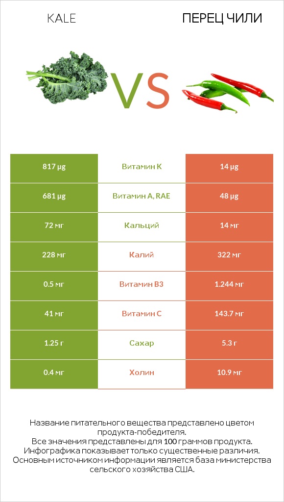 Kale vs Перец чили infographic