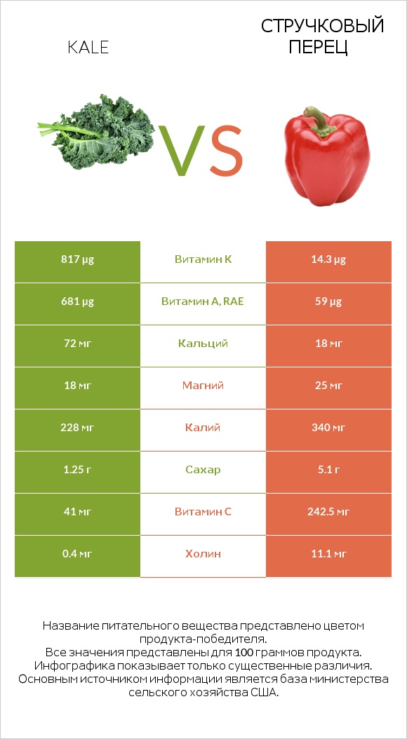 Kale vs Стручковый перец infographic