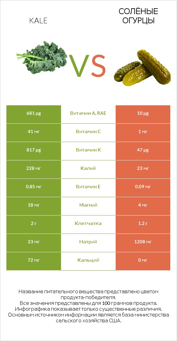 Kale vs Солёные огурцы infographic