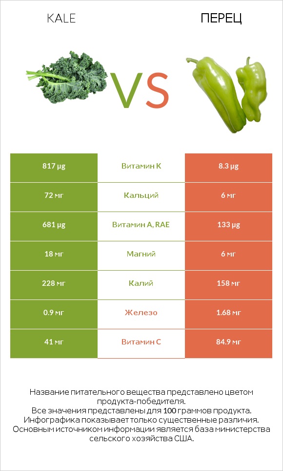 Kale vs Перец infographic