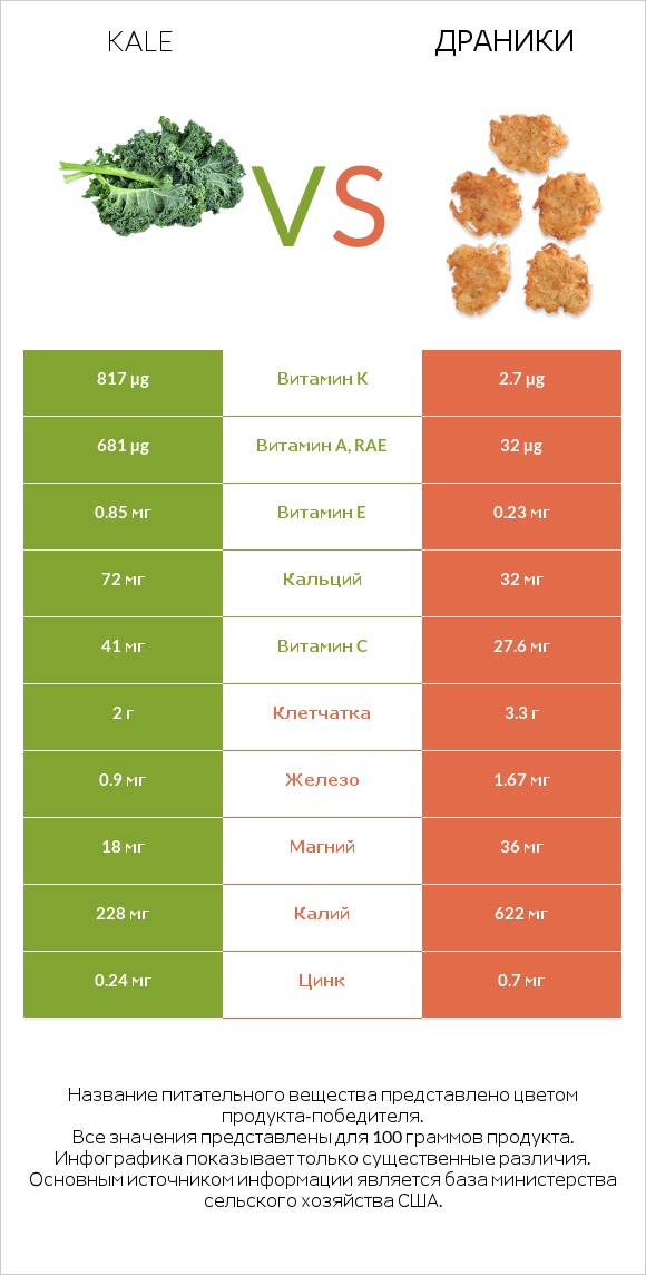 Kale vs Драники infographic