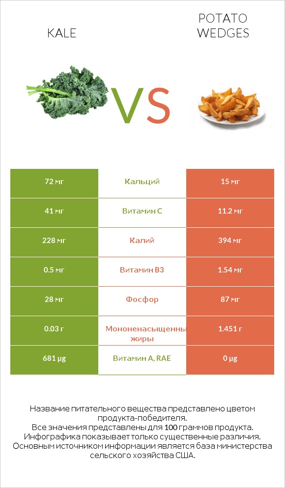 Kale vs Potato wedges infographic