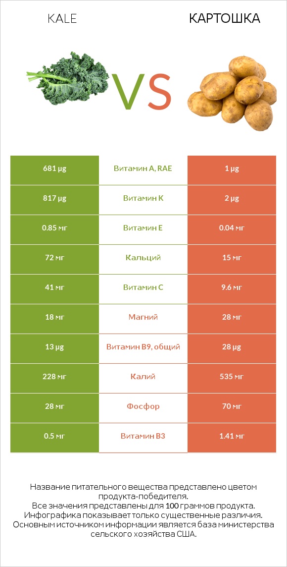 Kale vs Картошка infographic