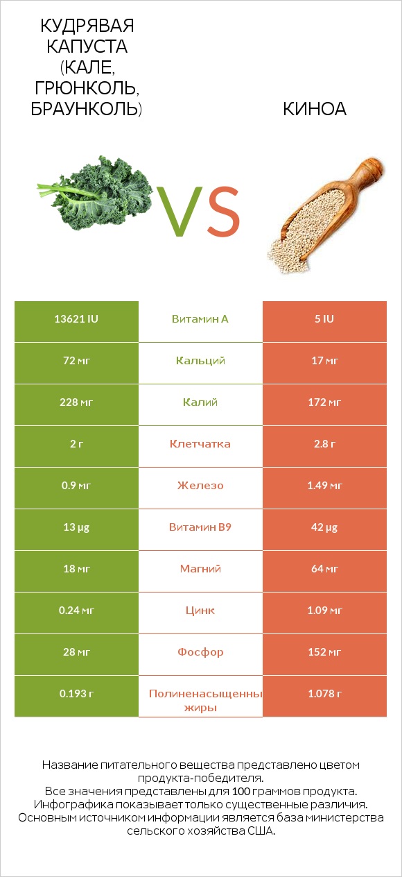 Кудрявая капуста (кале, грюнколь, браунколь) vs Киноа infographic