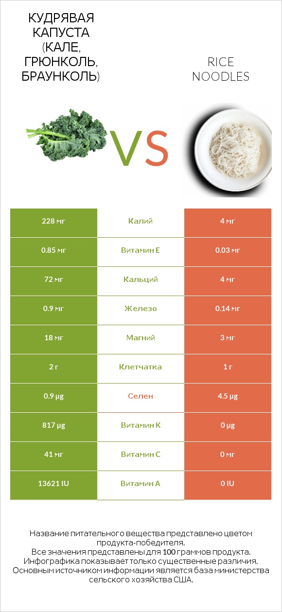 Кудрявая капуста (кале, грюнколь, браунколь) vs Rice noodles infographic