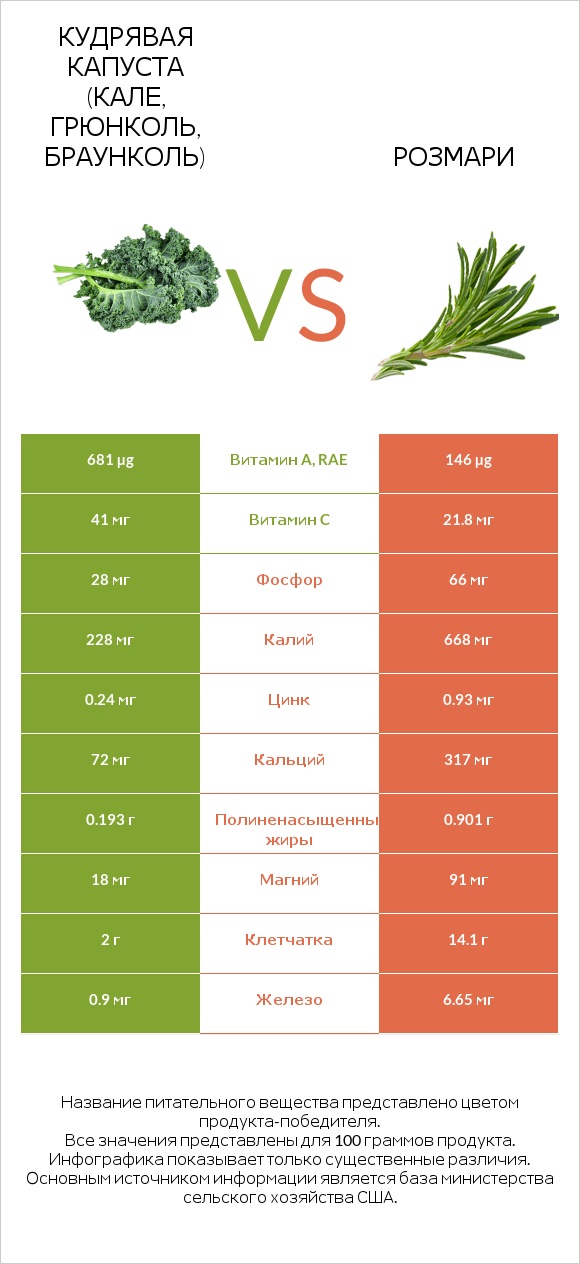 Кудрявая капуста (кале, грюнколь, браунколь) vs Розмари infographic