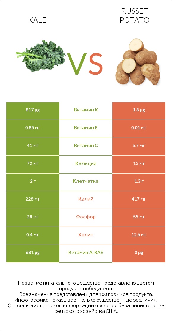 Kale vs Russet potato infographic