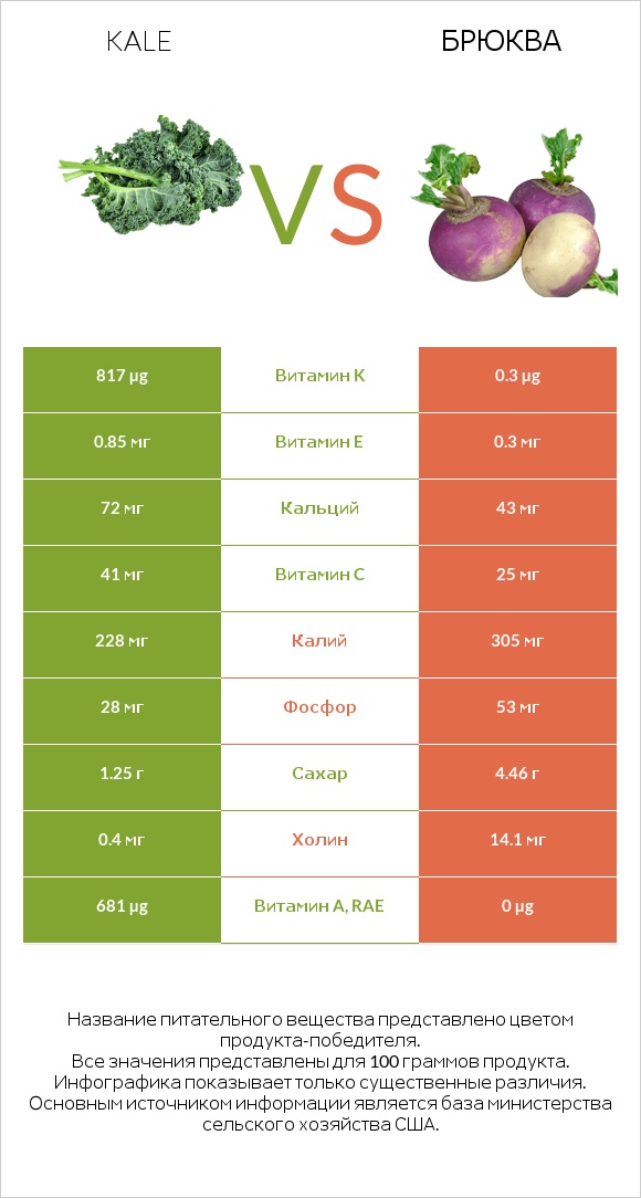Kale vs Брюква infographic