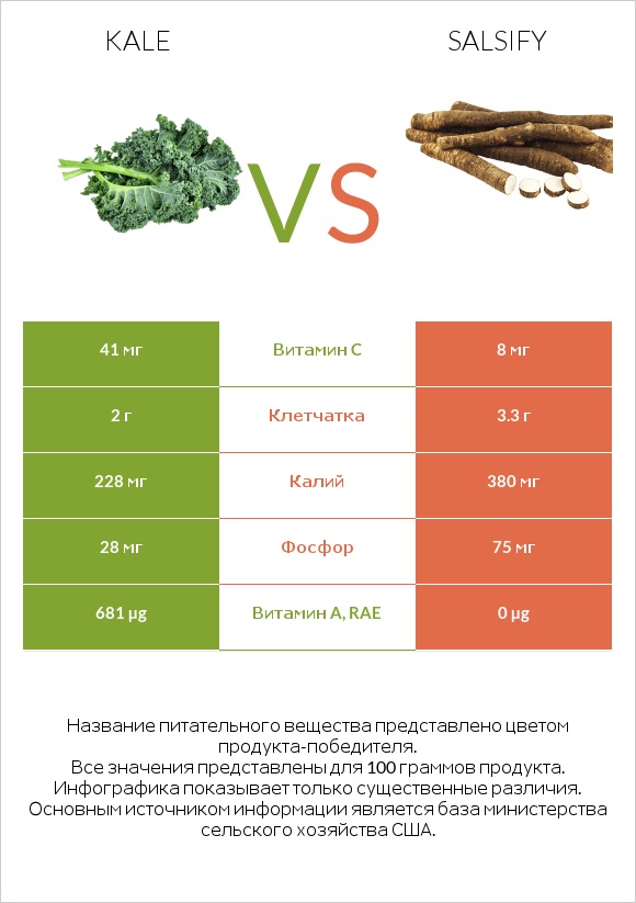Kale vs Salsify infographic