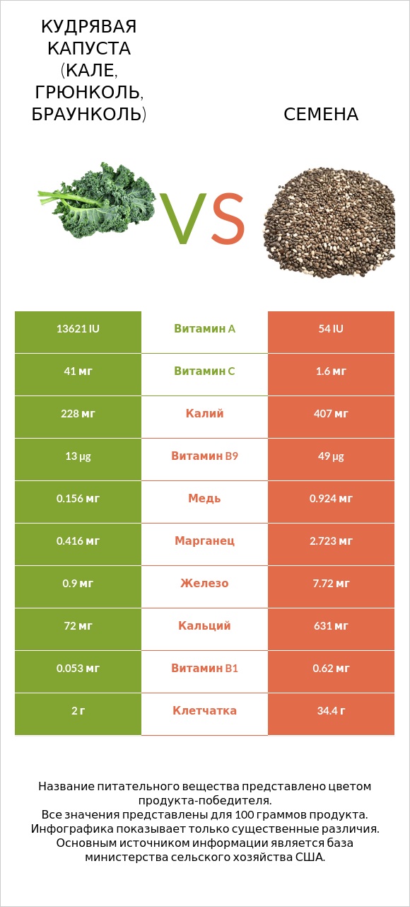 Кудрявая капуста (кале, грюнколь, браунколь) vs Семена infographic