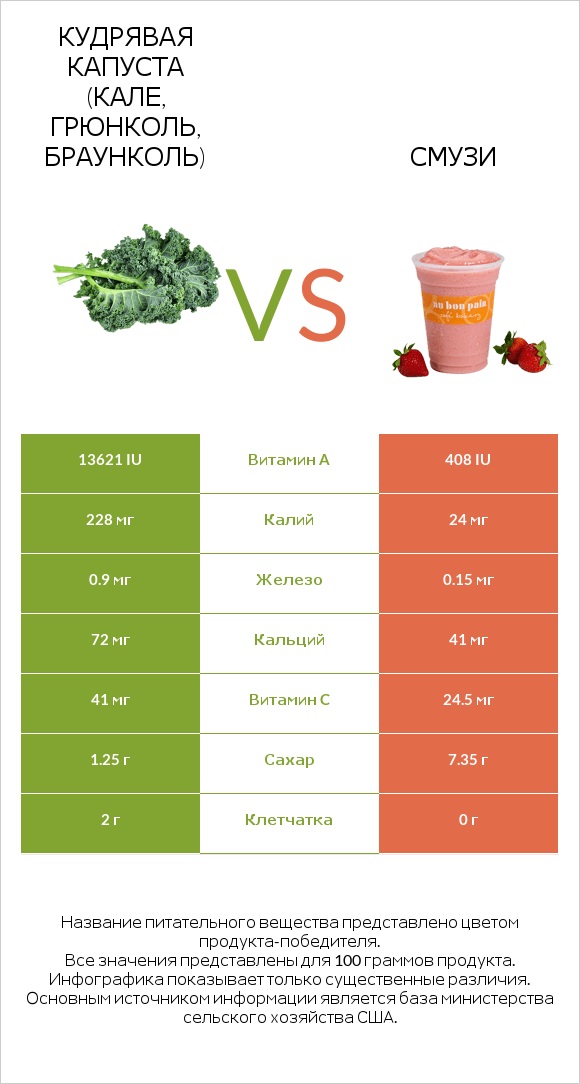 Кудрявая капуста (кале, грюнколь, браунколь) vs Смузи infographic
