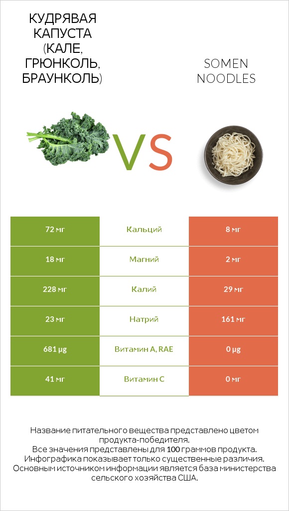 Кудрявая капуста (кале, грюнколь, браунколь) vs Somen noodles infographic