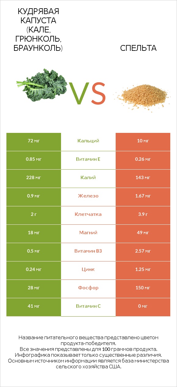 Кудрявая капуста (кале, грюнколь, браунколь) vs Спельта infographic