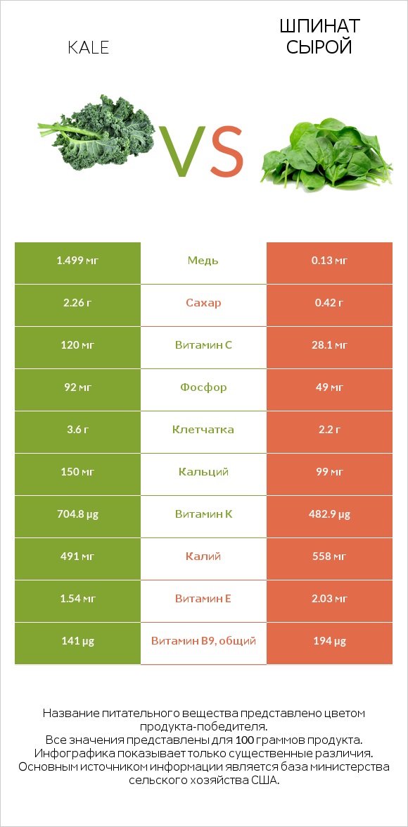 Kale vs Шпинат сырой infographic