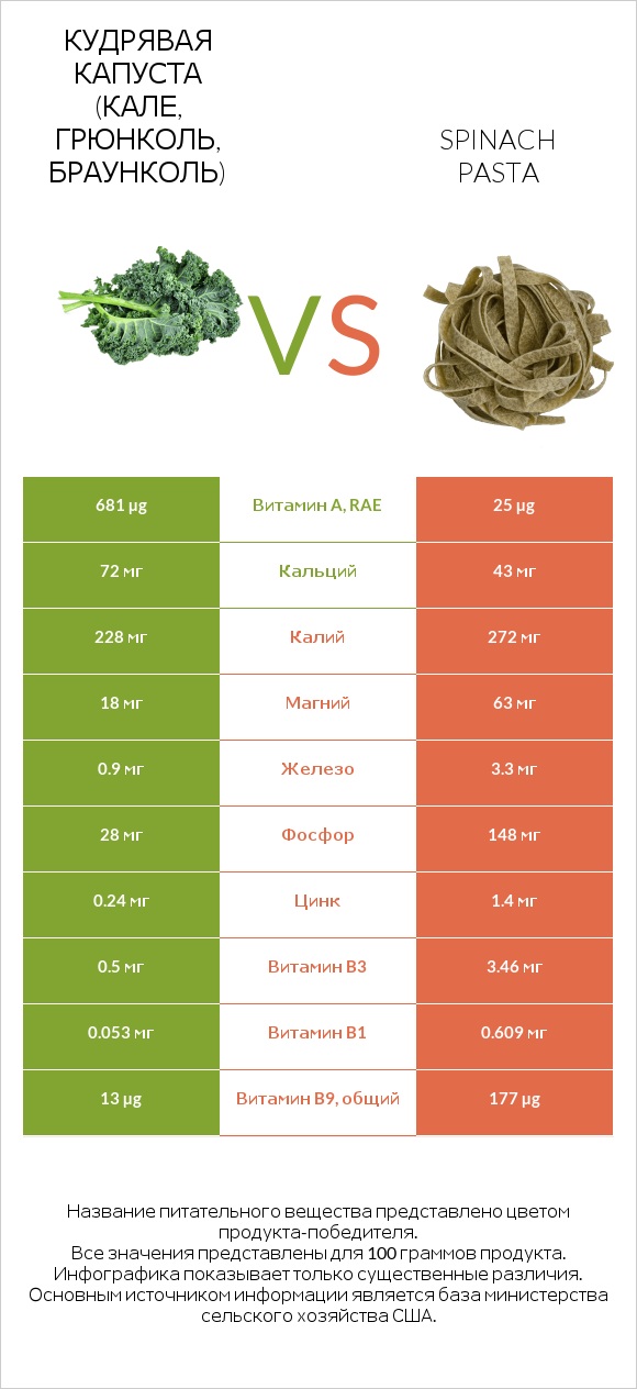 Кудрявая капуста (кале, грюнколь, браунколь) vs Spinach pasta infographic