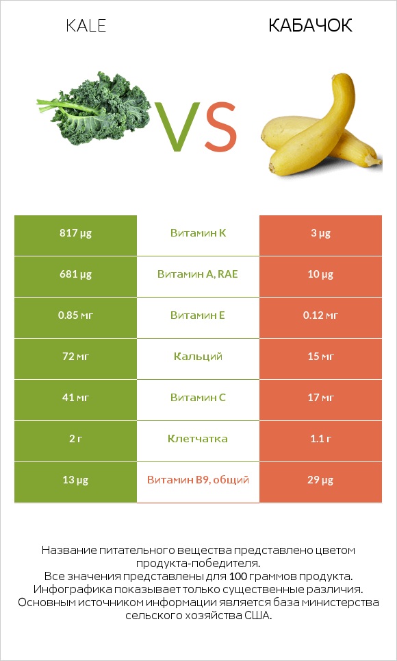 Kale vs Кабачок infographic