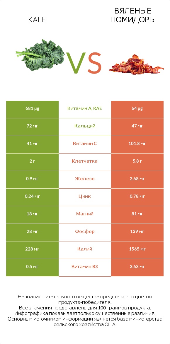 Kale vs Вяленые помидоры infographic