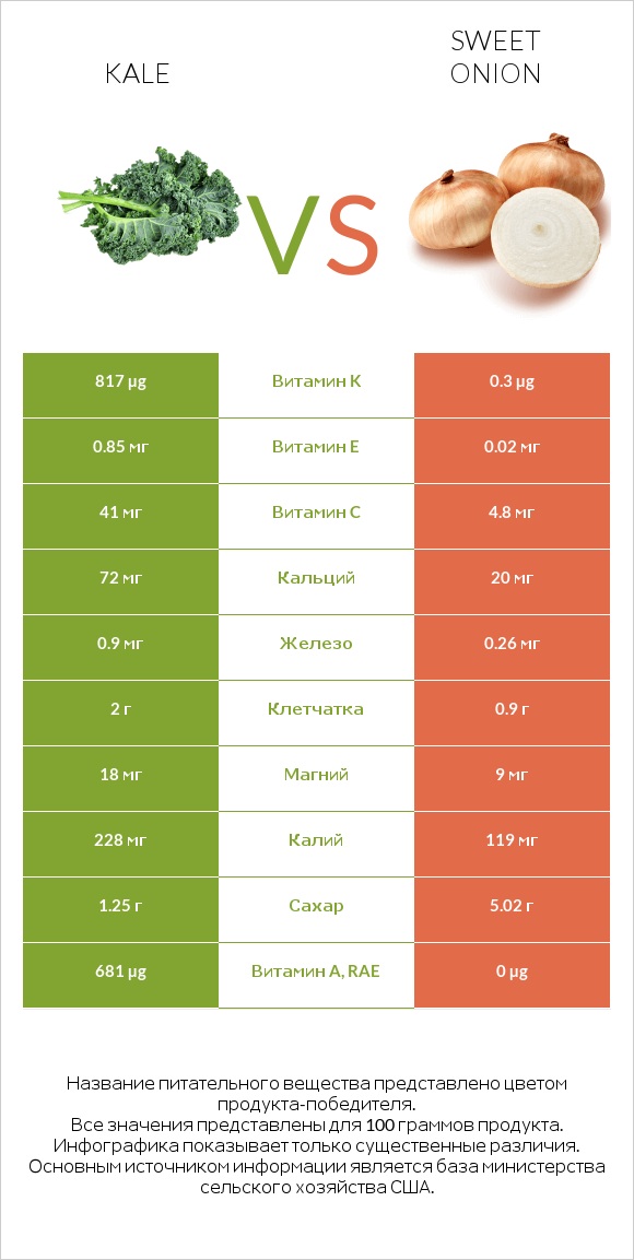 Kale vs Sweet onion infographic