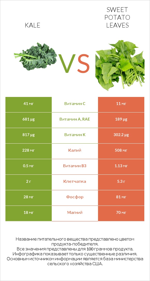 Kale vs Sweet potato leaves infographic