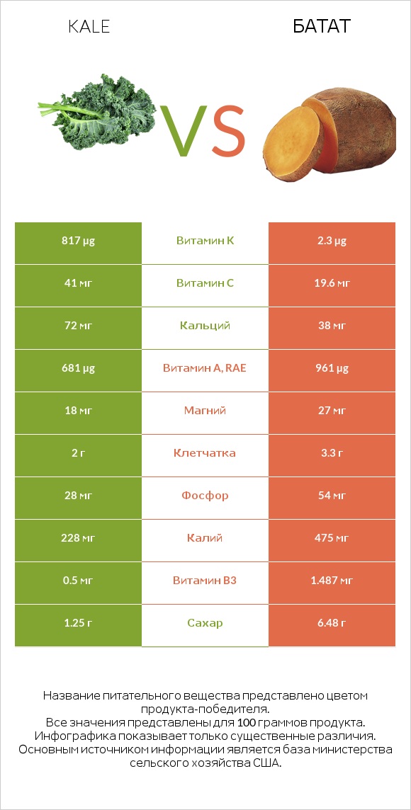 Kale vs Батат infographic