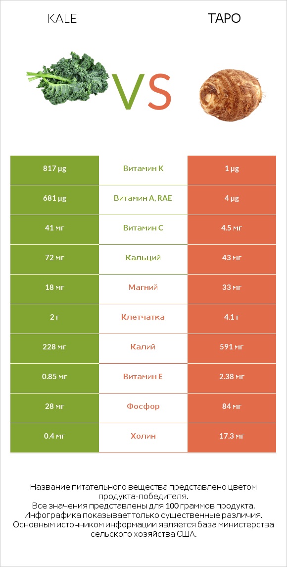 Kale vs Таро infographic