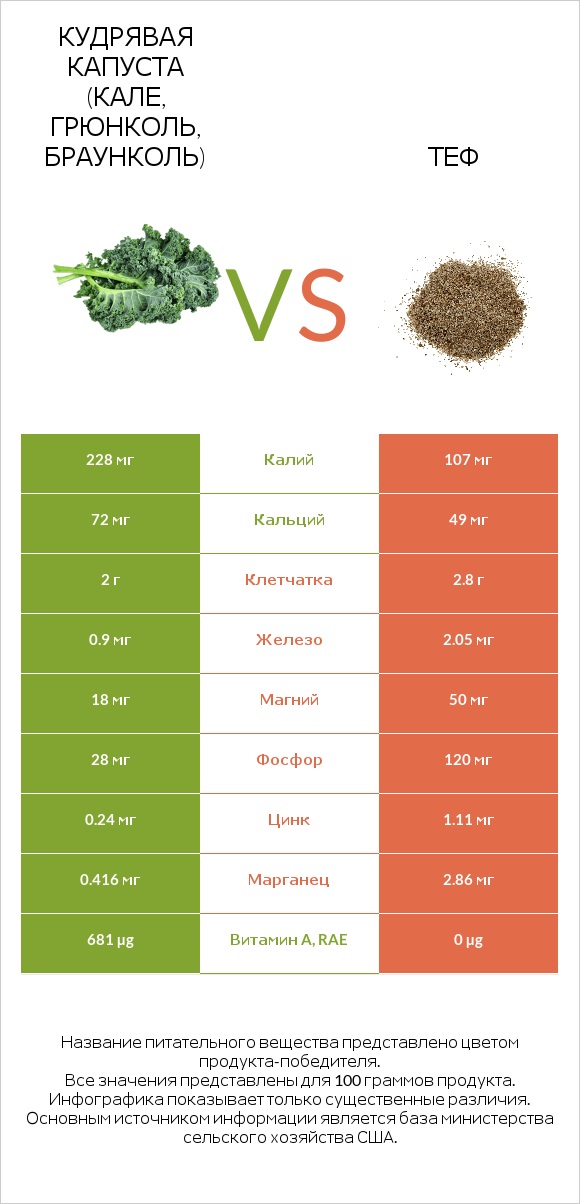 Кудрявая капуста (кале, грюнколь, браунколь) vs Теф infographic