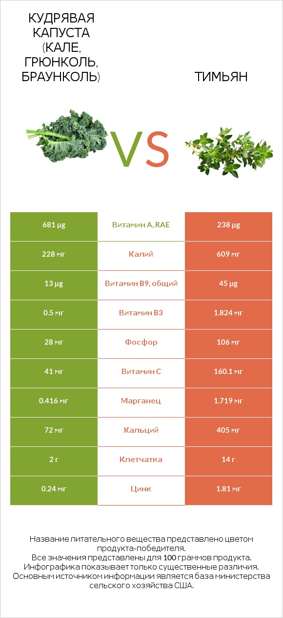 Кудрявая капуста (кале, грюнколь, браунколь) vs Тимьян infographic