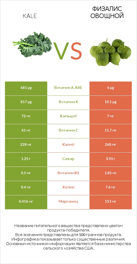 Kale vs Физалис овощной infographic
