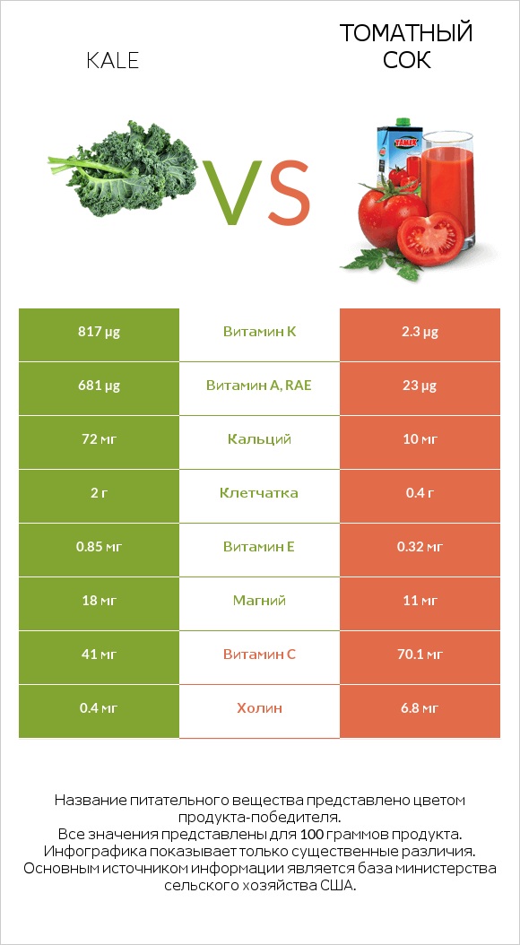 Кудрявая капуста (кале, грюнколь, браунколь) vs Томатный сок infographic