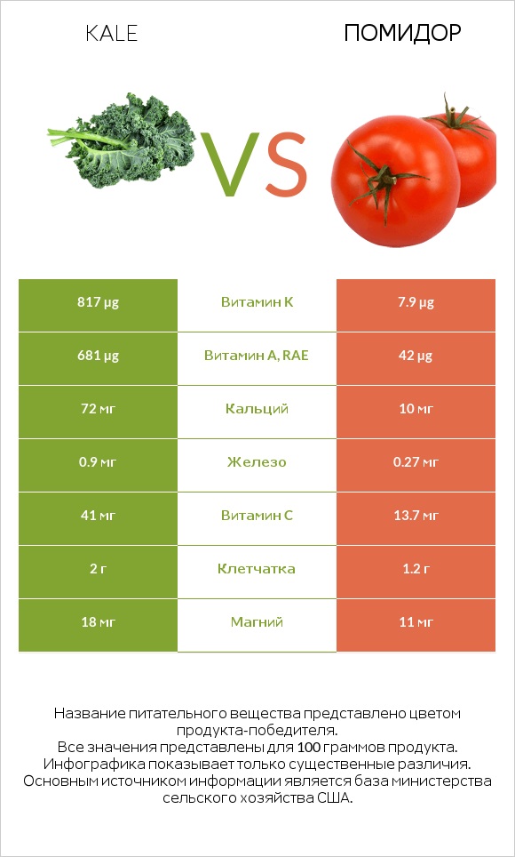 Kale vs Помидор infographic