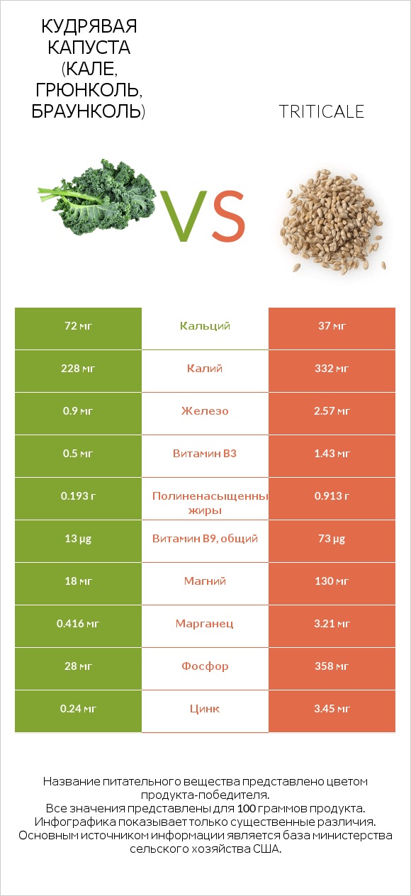 Кудрявая капуста (кале, грюнколь, браунколь) vs Triticale infographic