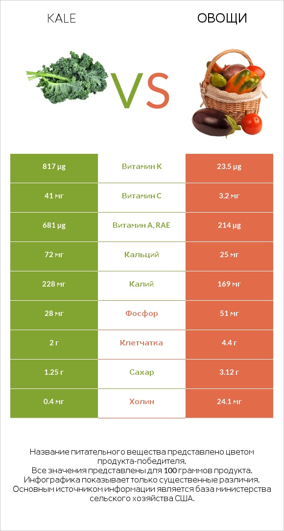 Kale vs Овощи infographic