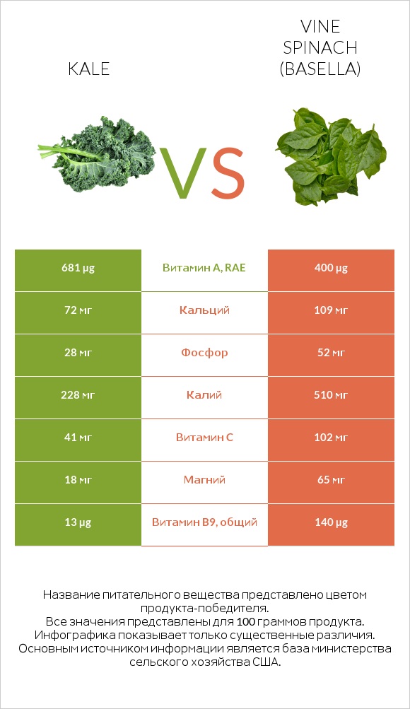 Kale vs Vine spinach (basella) infographic