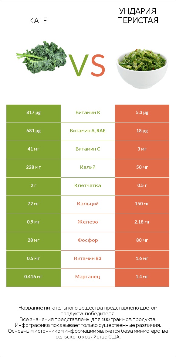 Kale vs Ундария перистая infographic