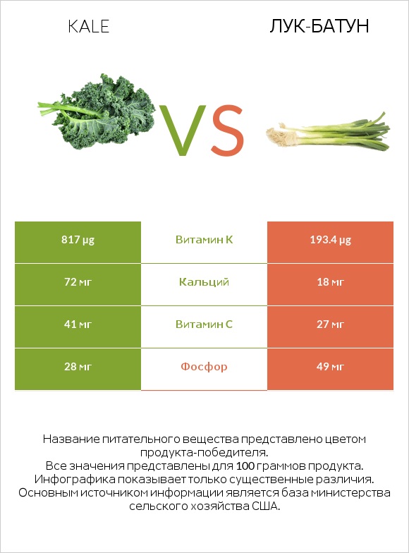 Kale vs Лук-батун infographic
