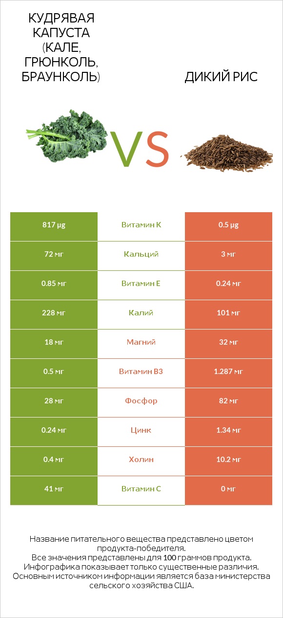 Кудрявая капуста (кале, грюнколь, браунколь) vs Дикий рис infographic