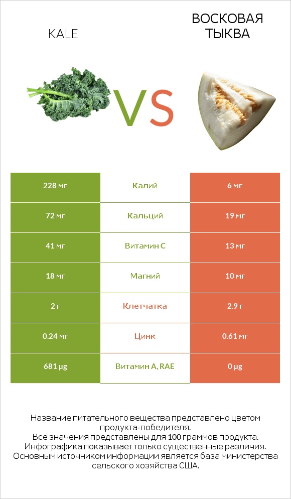 Kale vs Восковая тыква infographic