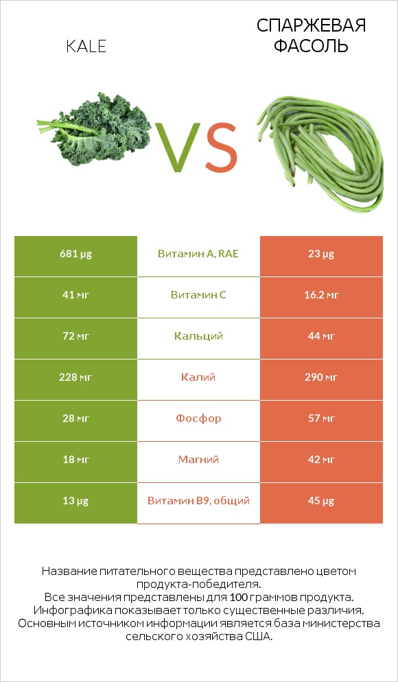 Kale vs Спаржевая фасоль infographic