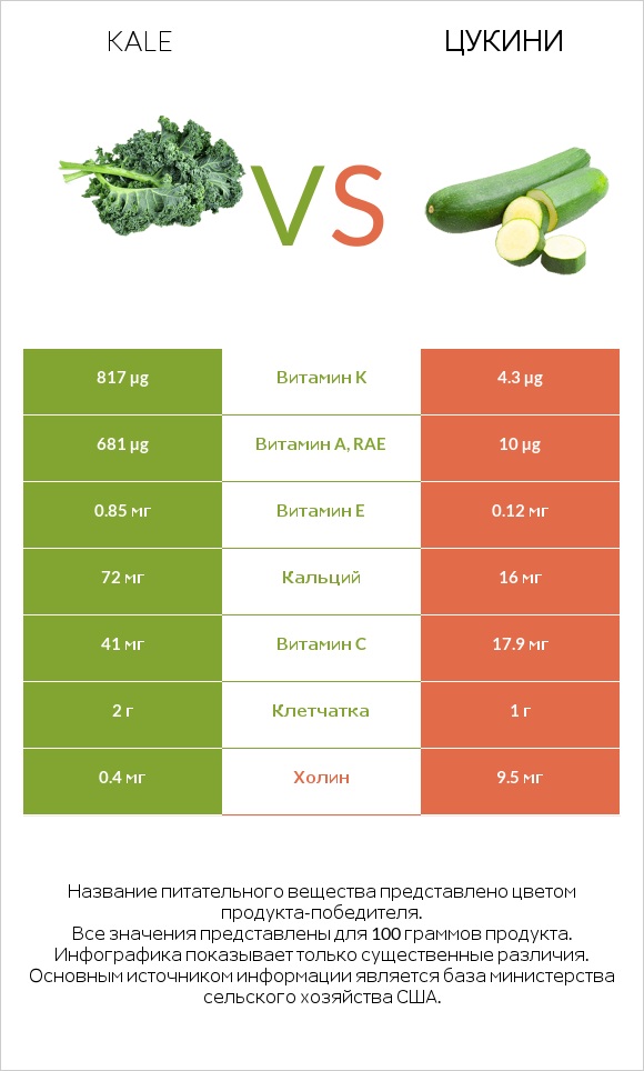 Kale vs Цукини infographic