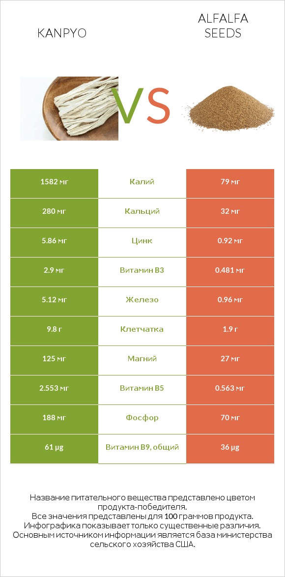 Kanpyo vs Alfalfa seeds infographic