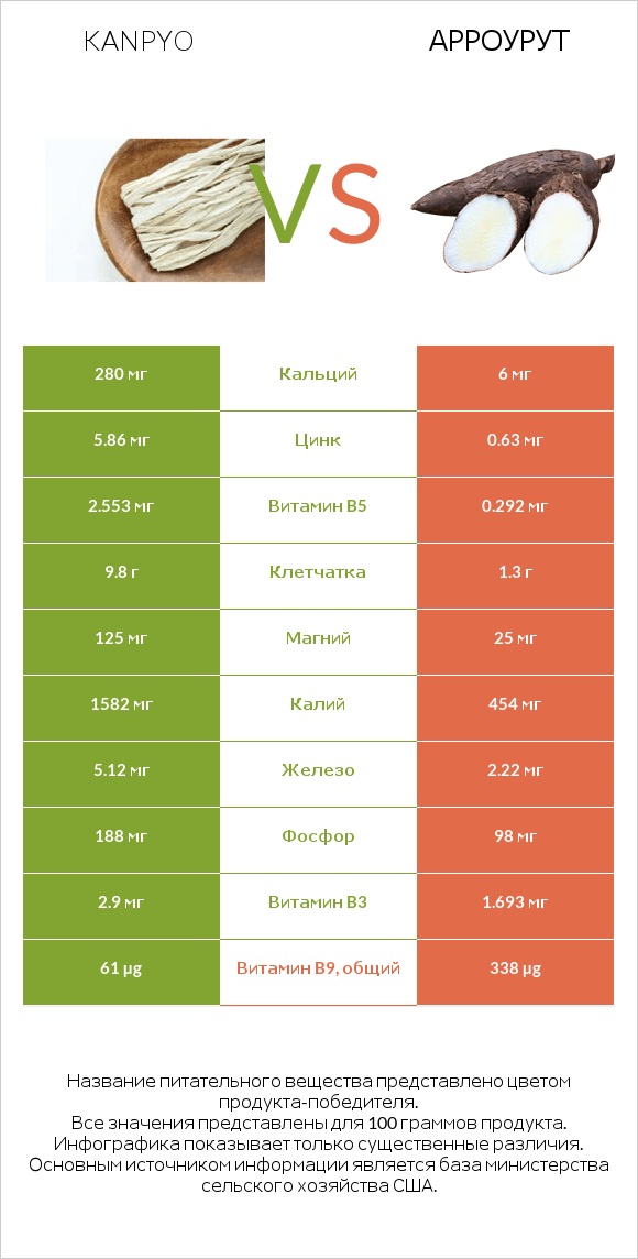 Kanpyo vs Арроурут infographic